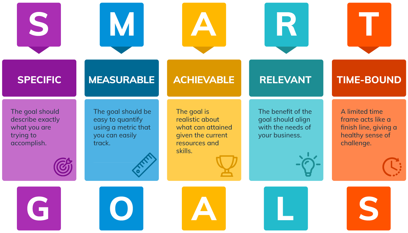 Setting SMART Goals: Complete Guide With Examples And Free, 43% OFF